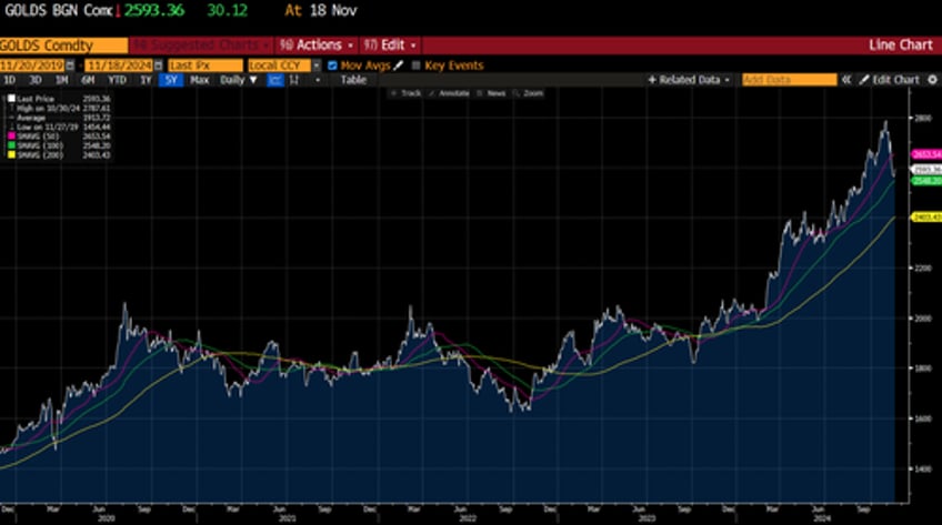 if buffett is selling should anyone be bullish