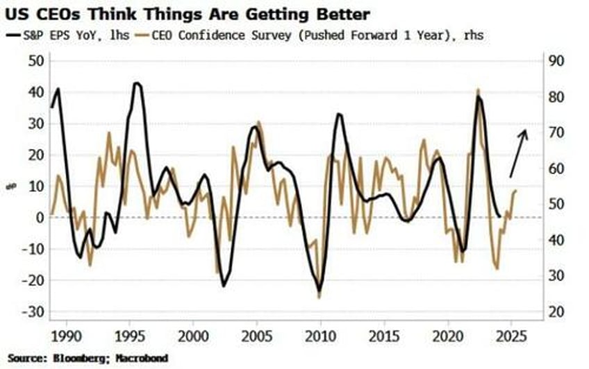 if ceos are right things can only get better for us earnings but