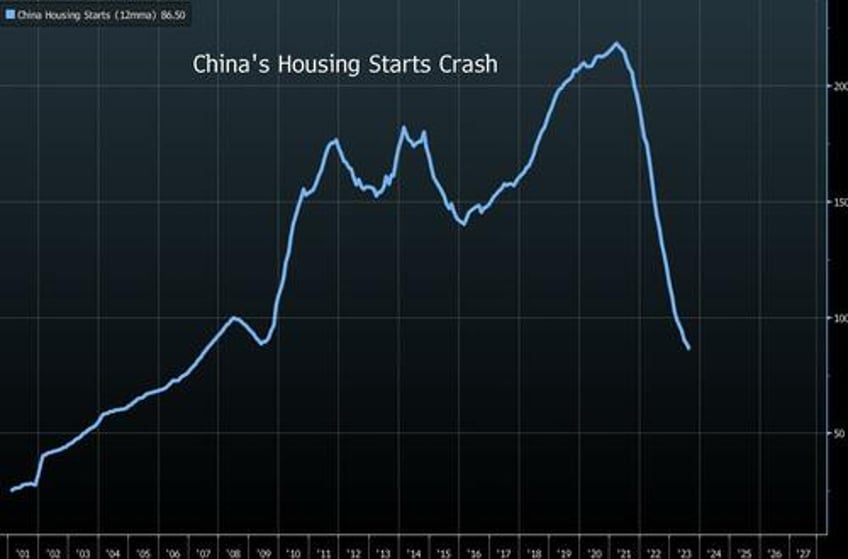 if china is so weak why are commodities so strong