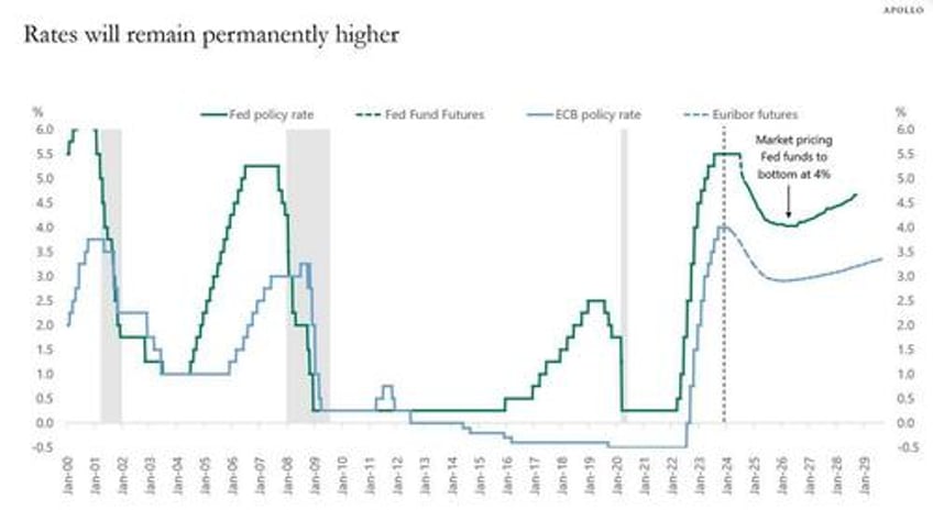 if inflation is 37 and oil is rising treasuries cant rally