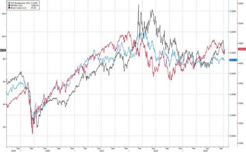 if inflation is 37 and oil is rising treasuries cant rally