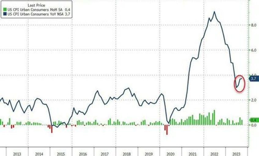 if inflation is 37 and oil is rising treasuries cant rally