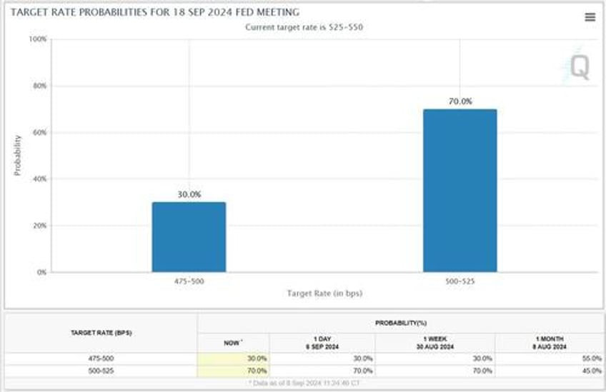 if the fed cuts rates a half point should trump complain rejoice neither or both