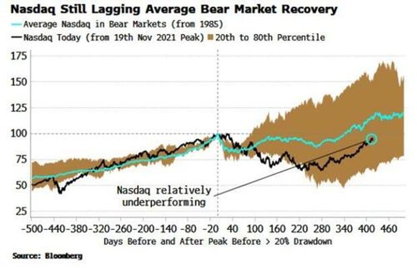 if this is a stock bear market rally its an unprecedented one