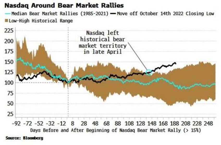 if this is a stock bear market rally its an unprecedented one