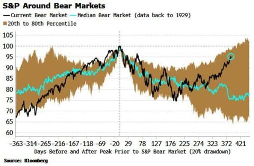 if this is a stock bear market rally its an unprecedented one