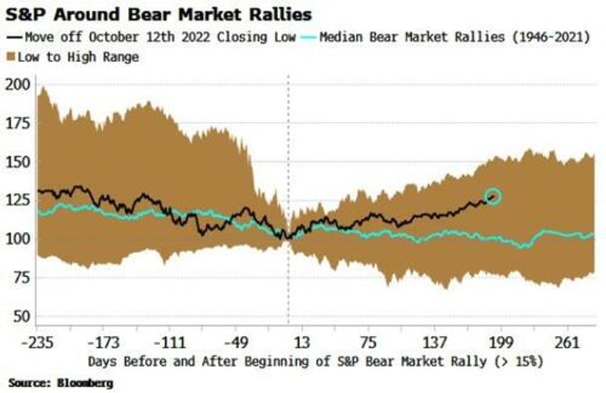 if this is a stock bear market rally its an unprecedented one
