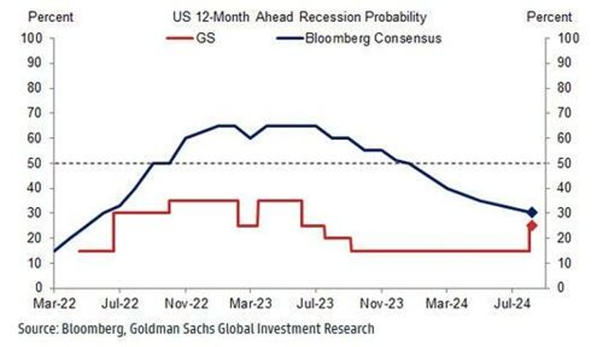 if this is the start of a crash this is how goldman is trading it