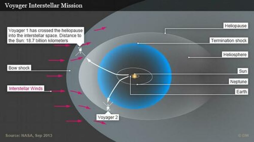 Image of heliosphere extending beyond the galaxy