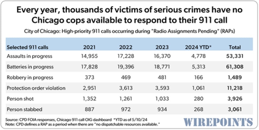 if youre shot robbed or assaulted in chicago theres a 50 50 chance therell be no police to respond to your 911 call 