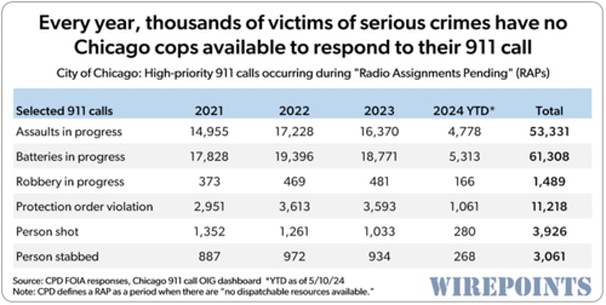 if youre shot robbed or assaulted in chicago theres a 50 50 chance therell be no police to respond to your 911 call 