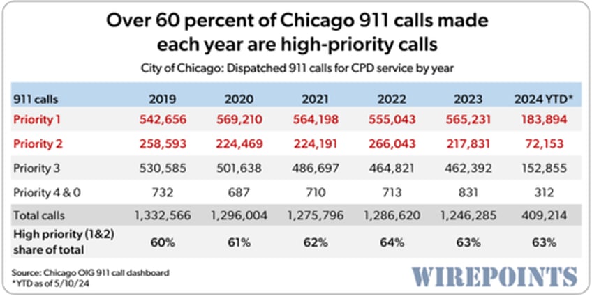 if youre shot robbed or assaulted in chicago theres a 50 50 chance therell be no police to respond to your 911 call 