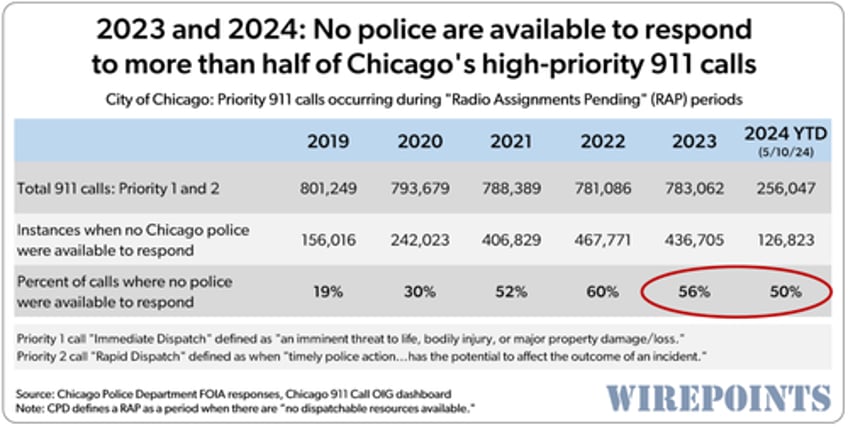 if youre shot robbed or assaulted in chicago theres a 50 50 chance therell be no police to respond to your 911 call 