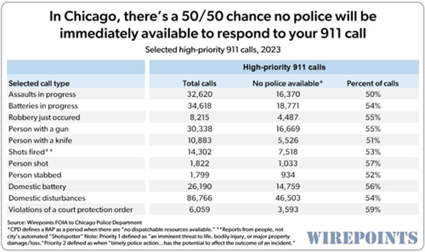 if youre shot robbed or assaulted in chicago theres a 50 50 chance therell be no police to respond to your 911 call 