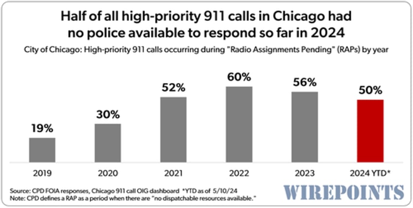 if youre shot robbed or assaulted in chicago theres a 50 50 chance therell be no police to respond to your 911 call 