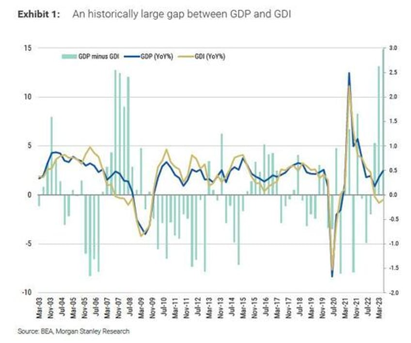 ignore the hawkish fed not only is gdp about to tumble next week it will be revised sharply lower