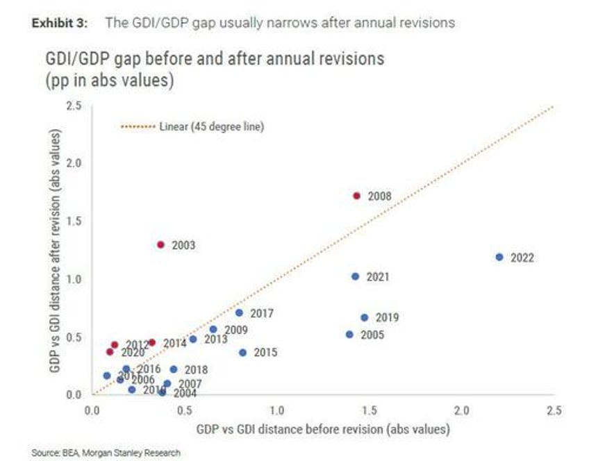 ignore the hawkish fed not only is gdp about to tumble next week it will be revised sharply lower