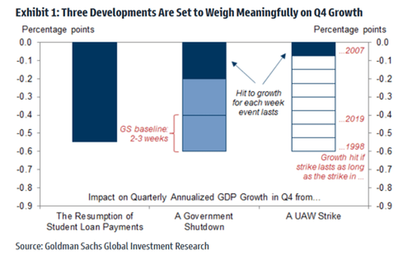 ignore the hawkish fed not only is gdp about to tumble next week it will be revised sharply lower