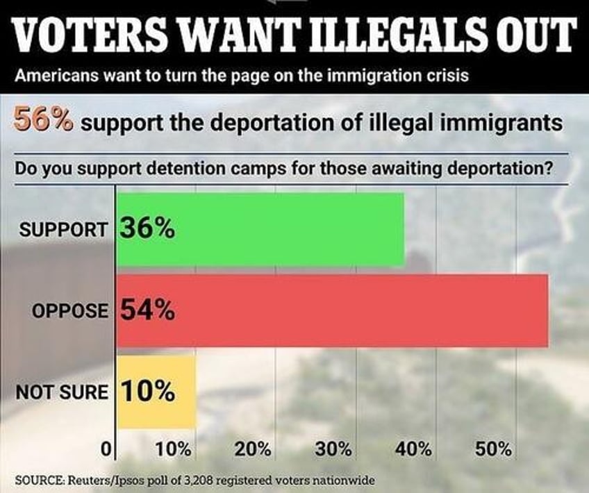 illegals believe trump is going to win so theyre surging the border now report