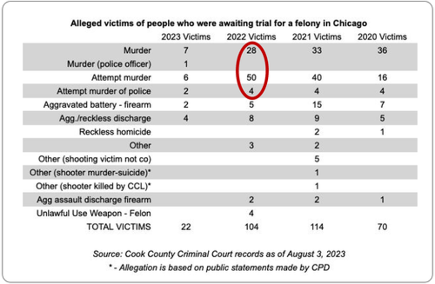 illinois chicago set to become more dangerous as cash bail ends