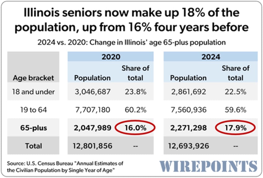 illinois disastrous demographics fewer youth a drop in working age residents and a jump in elderly 