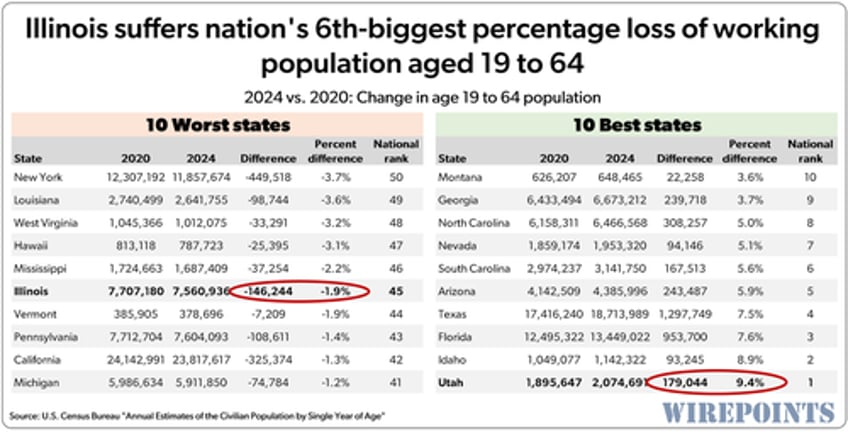 illinois disastrous demographics fewer youth a drop in working age residents and a jump in elderly 