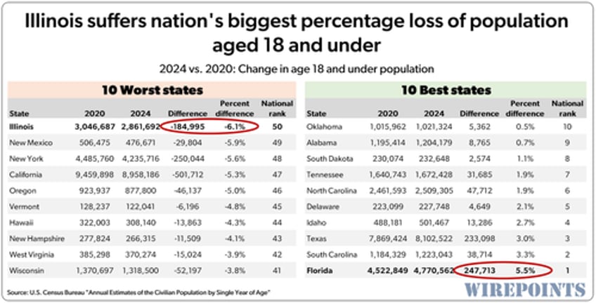 illinois disastrous demographics fewer youth a drop in working age residents and a jump in elderly 
