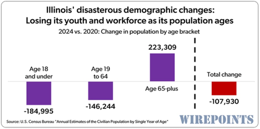 illinois disastrous demographics fewer youth a drop in working age residents and a jump in elderly 