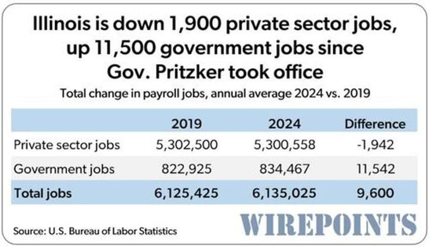 illinois governors real record on jobs