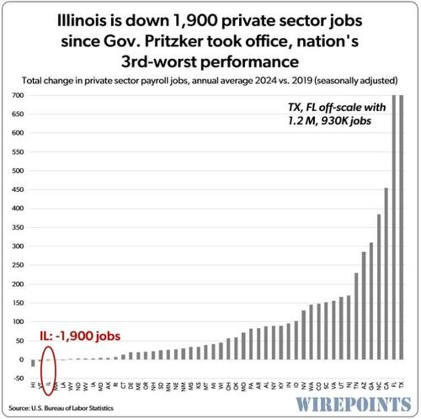 illinois governors real record on jobs