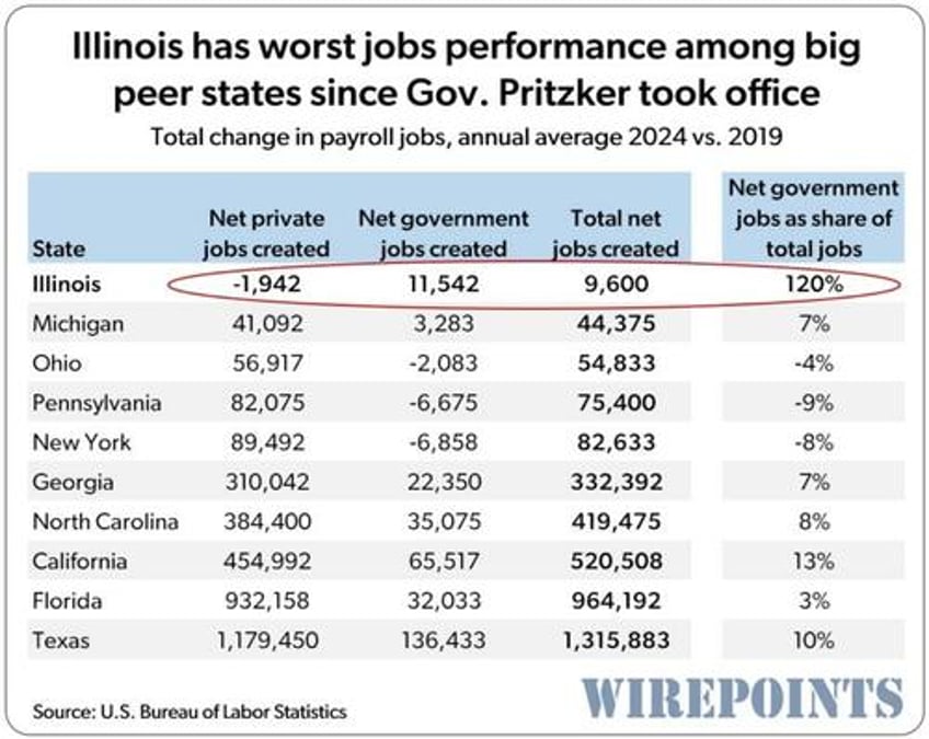 illinois governors real record on jobs