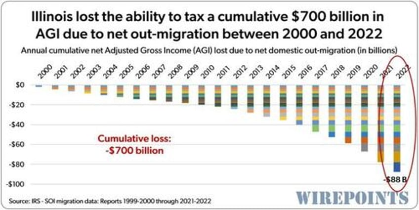 illinois out migration losses measuring the destructive impact on the states tax base