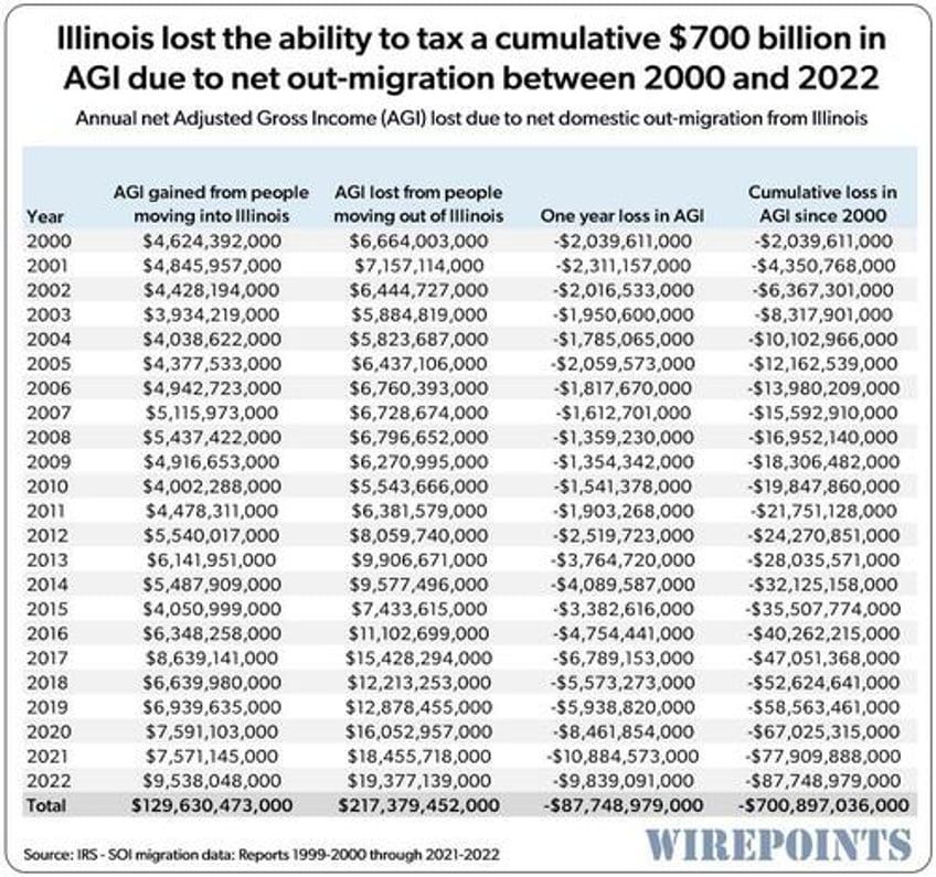 illinois out migration losses measuring the destructive impact on the states tax base