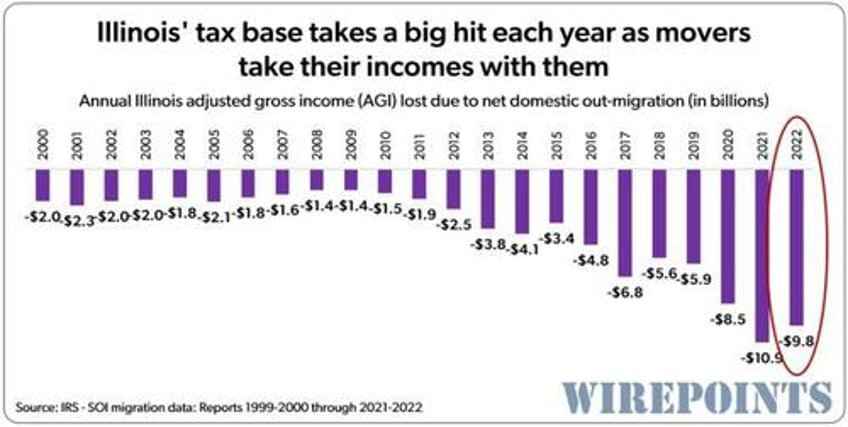 illinois out migration losses measuring the destructive impact on the states tax base