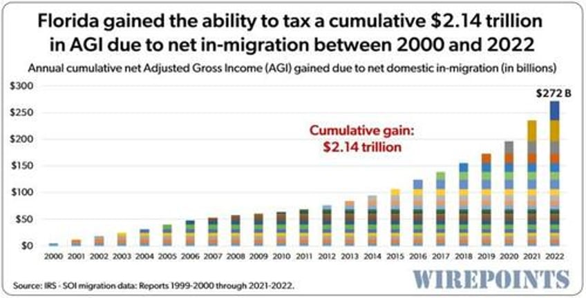 illinois out migration losses measuring the destructive impact on the states tax base