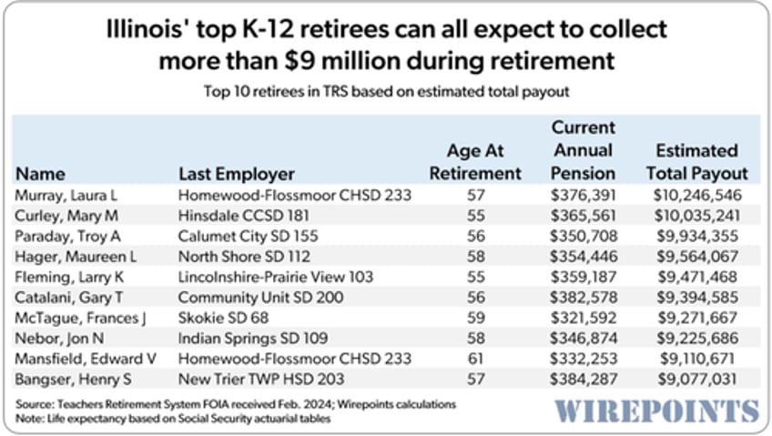 illinois school district set to produce next 8 million superintendent pensioner