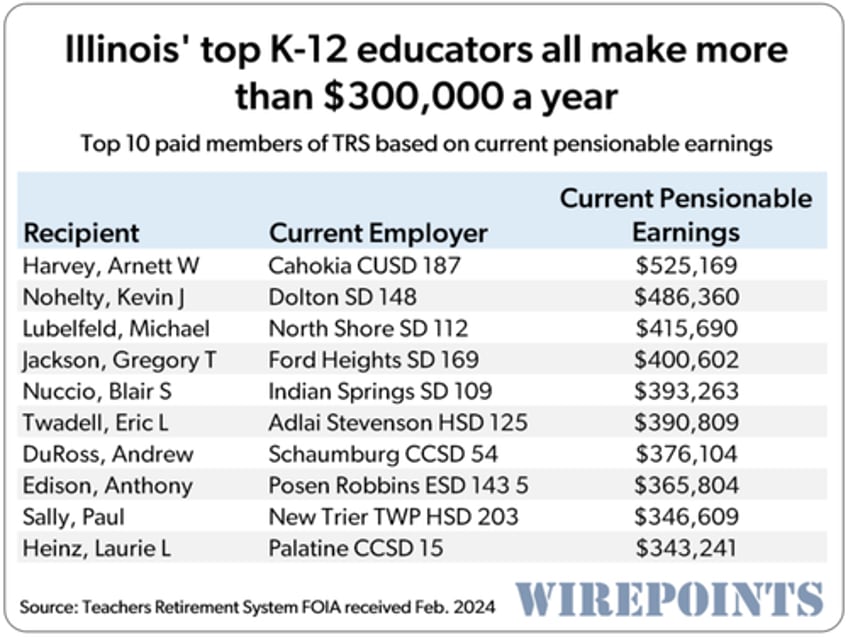 illinois school district set to produce next 8 million superintendent pensioner