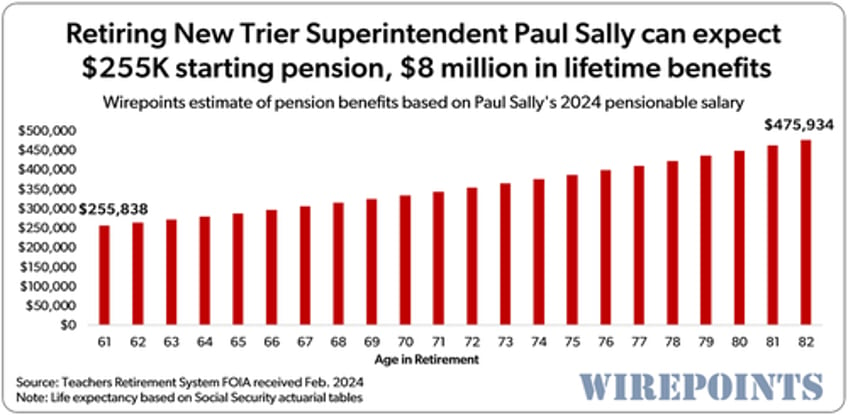 illinois school district set to produce next 8 million superintendent pensioner