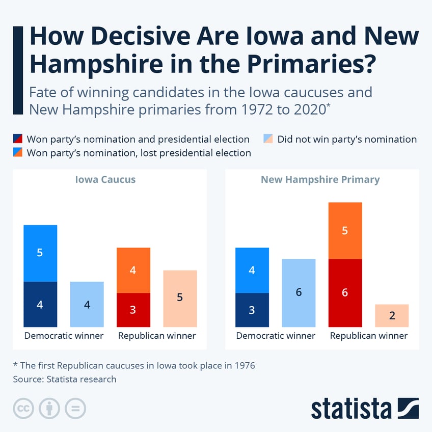 Infographic: How Decisive Are Iowa and New Hampshire in the Primaries? | Statista