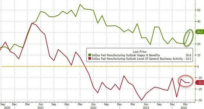 im worriedabout four more years dallas fed manufacturing contracts for 24th straight month