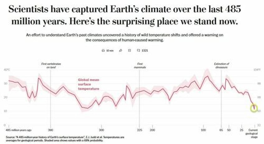 imf calls for economy crushing carbon restrictions that dwarf covid lockdowns