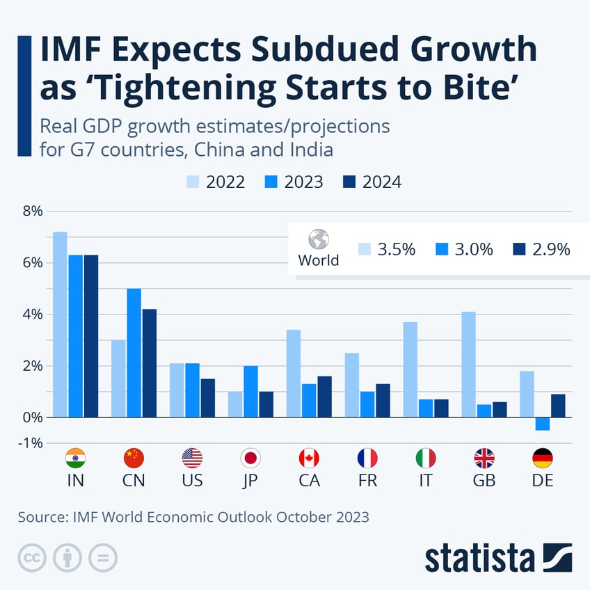 imf expects subdued growth as tightening starts to bite