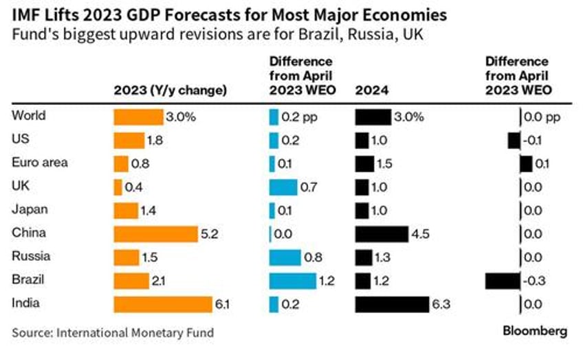 imf raises global gdp outlook warns not out of the woods as inflation proves sticky