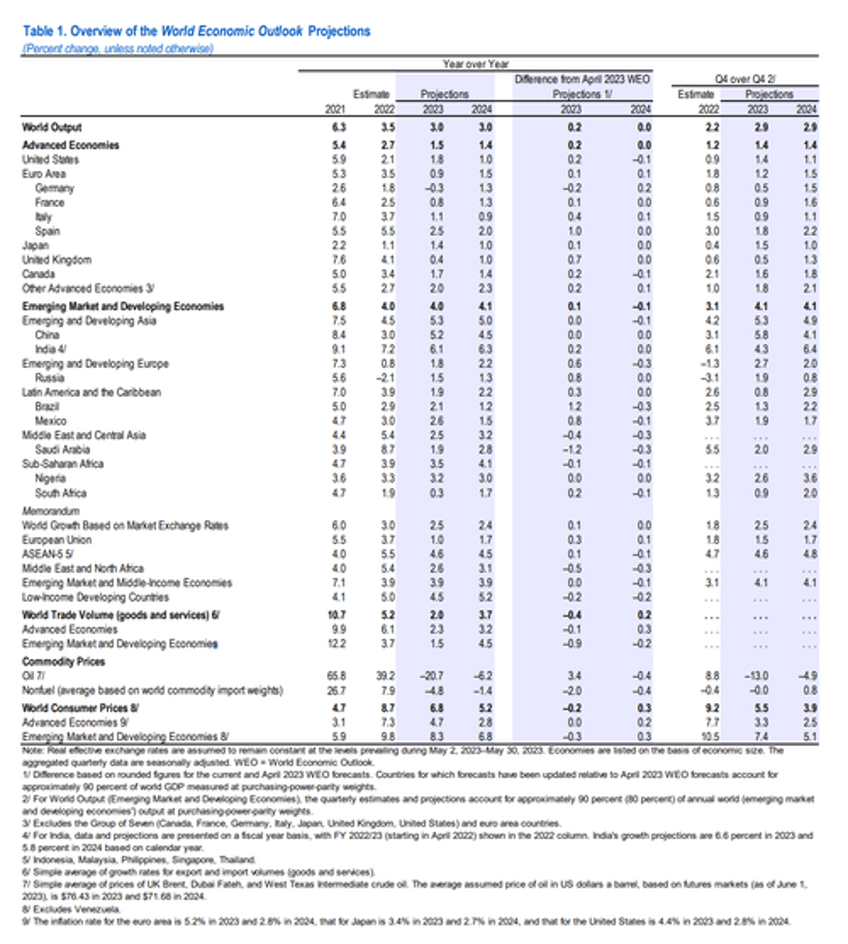 imf raises global gdp outlook warns not out of the woods as inflation proves sticky