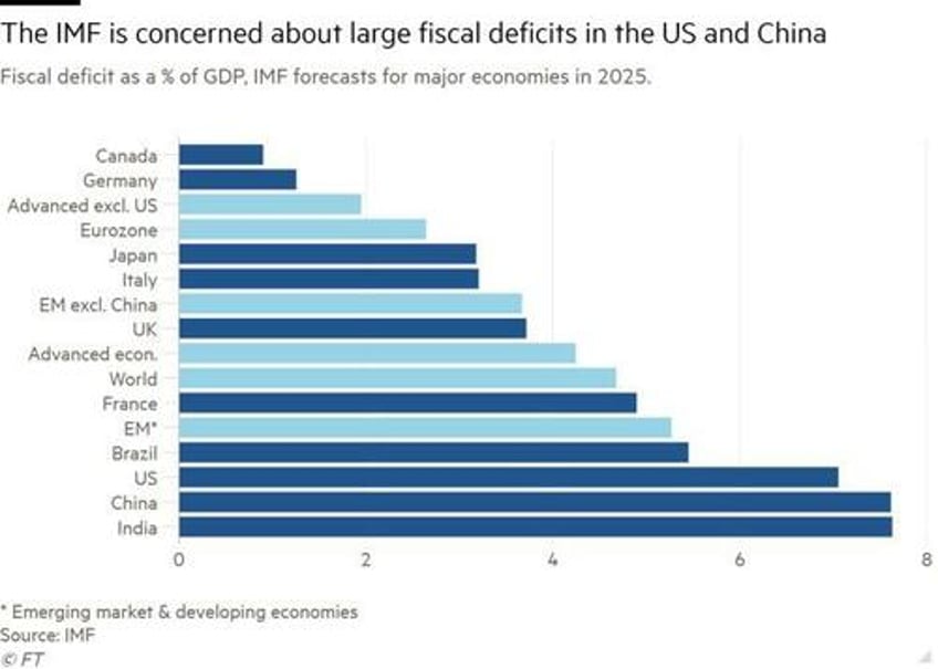 imf warns bidens fiscal profligacy poses significant risks to global economy in great election year