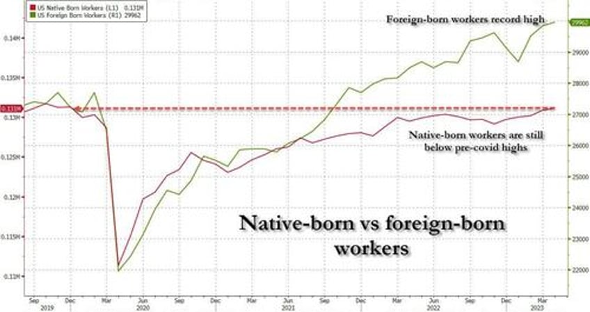 immigrants are getting 160000 jobs per month as foreign born us workforce hits all time high