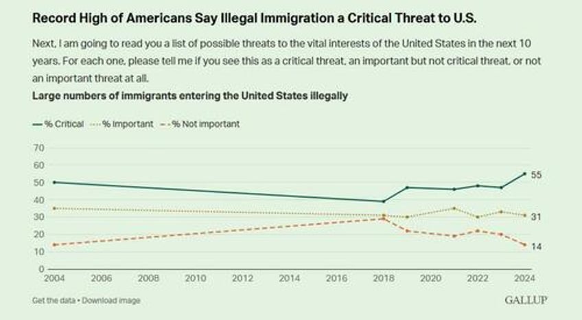 immigration surges to top of most important problem list gallup