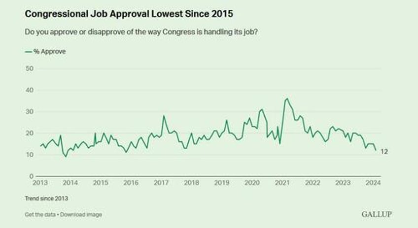 immigration surges to top of most important problem list gallup