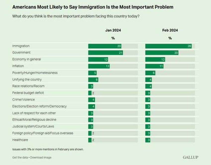 immigration surges to top of most important problem list gallup