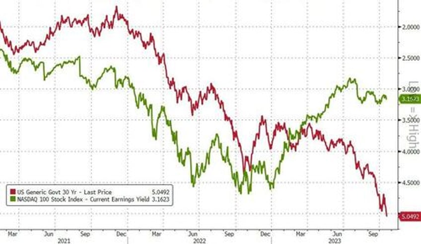 impervious nasdaq risks big downside if mideast conflict spirals